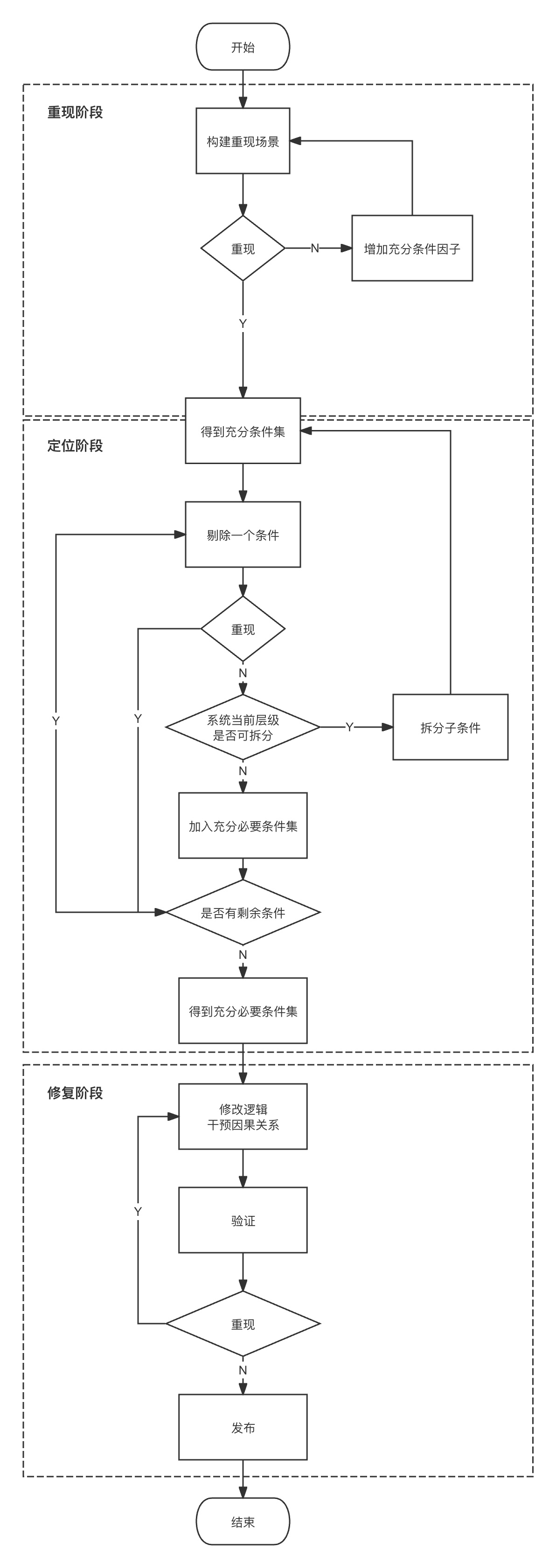 bug处理流程