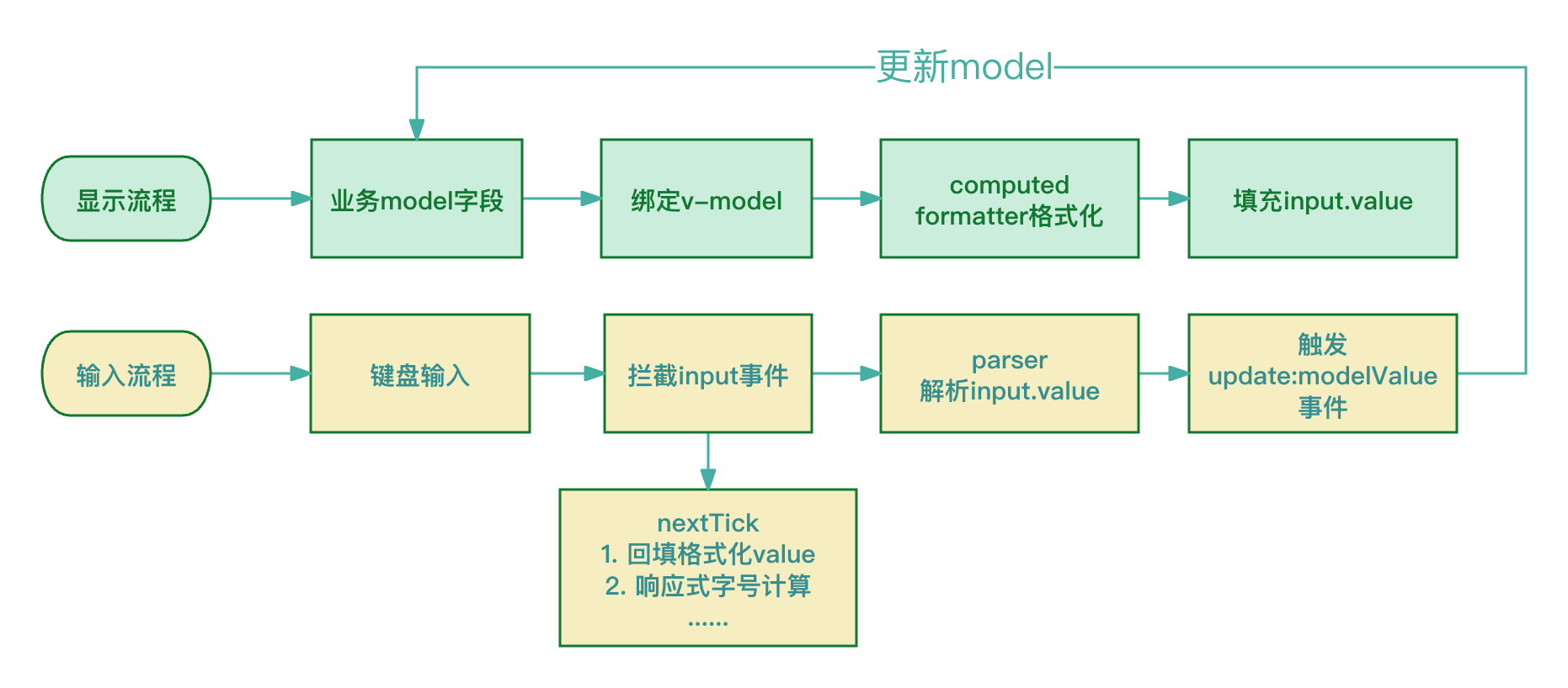 input-flow