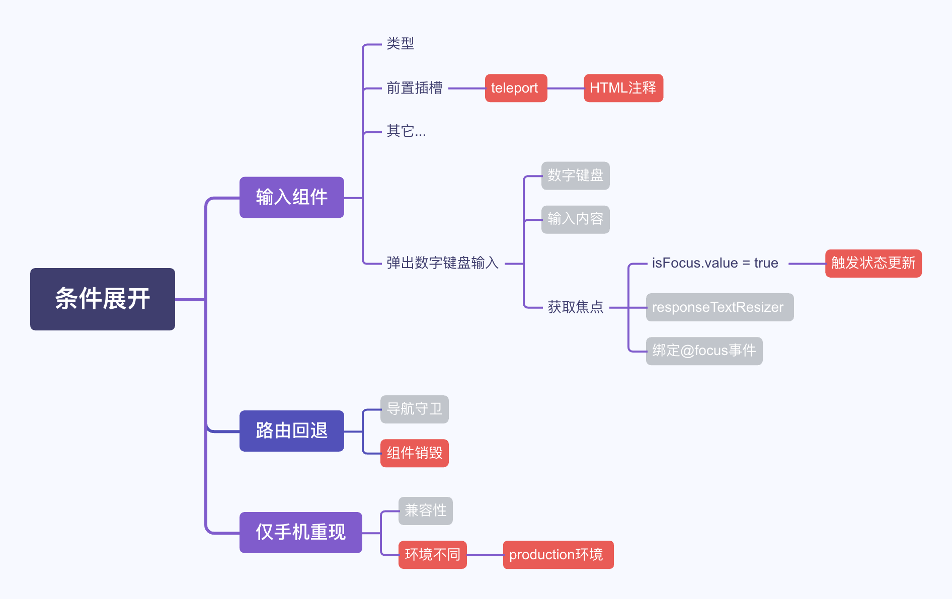 条件展开