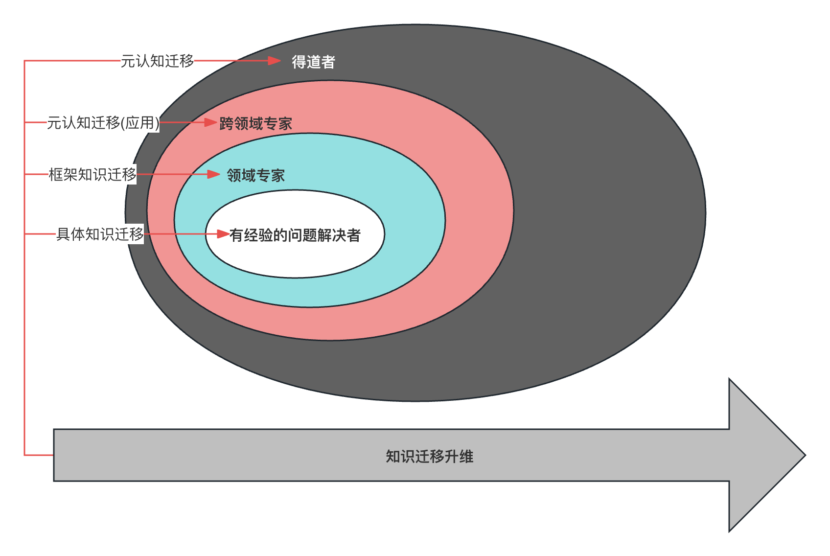 知识迁移的层次