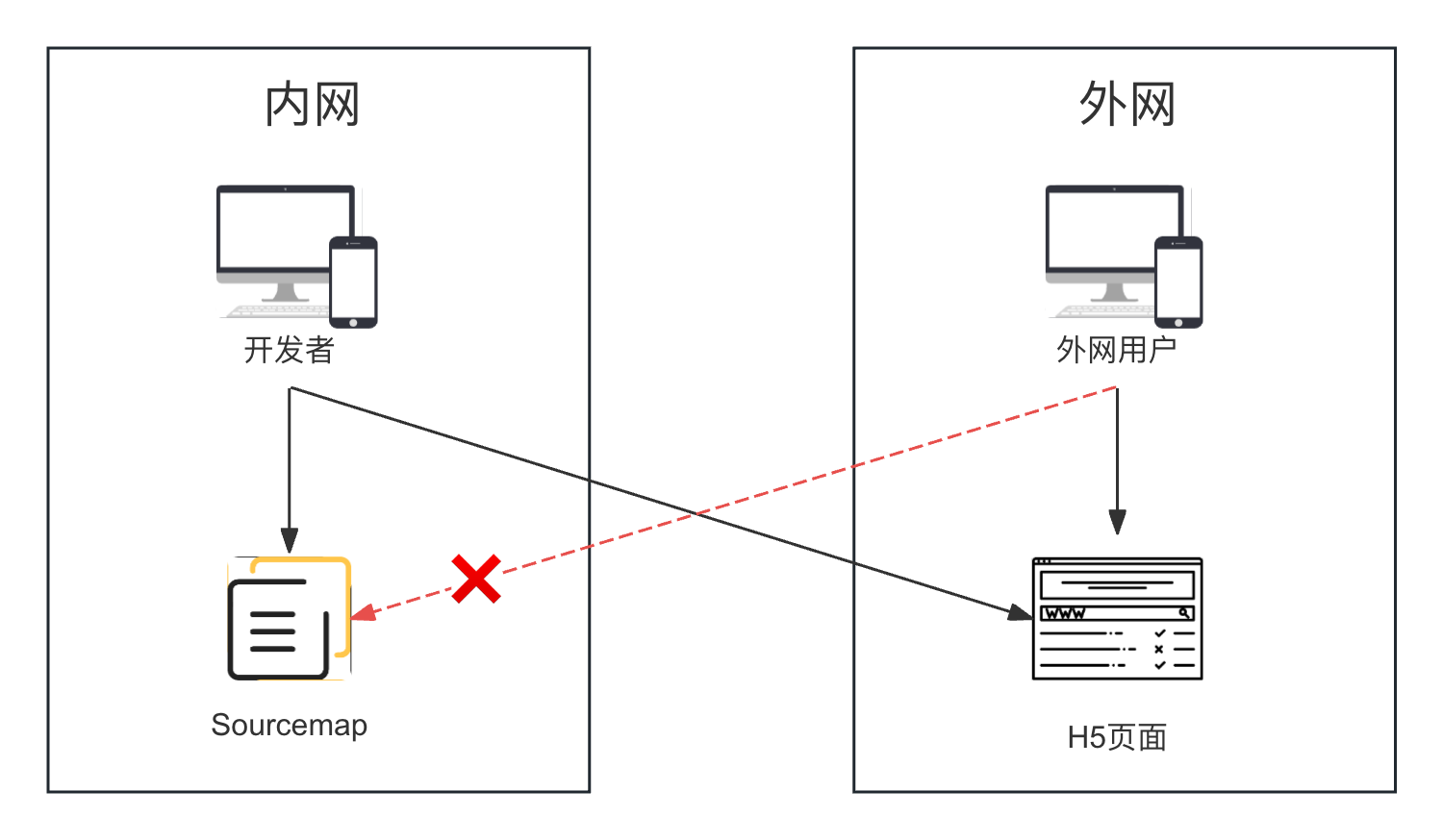 网络隔离sourcemap