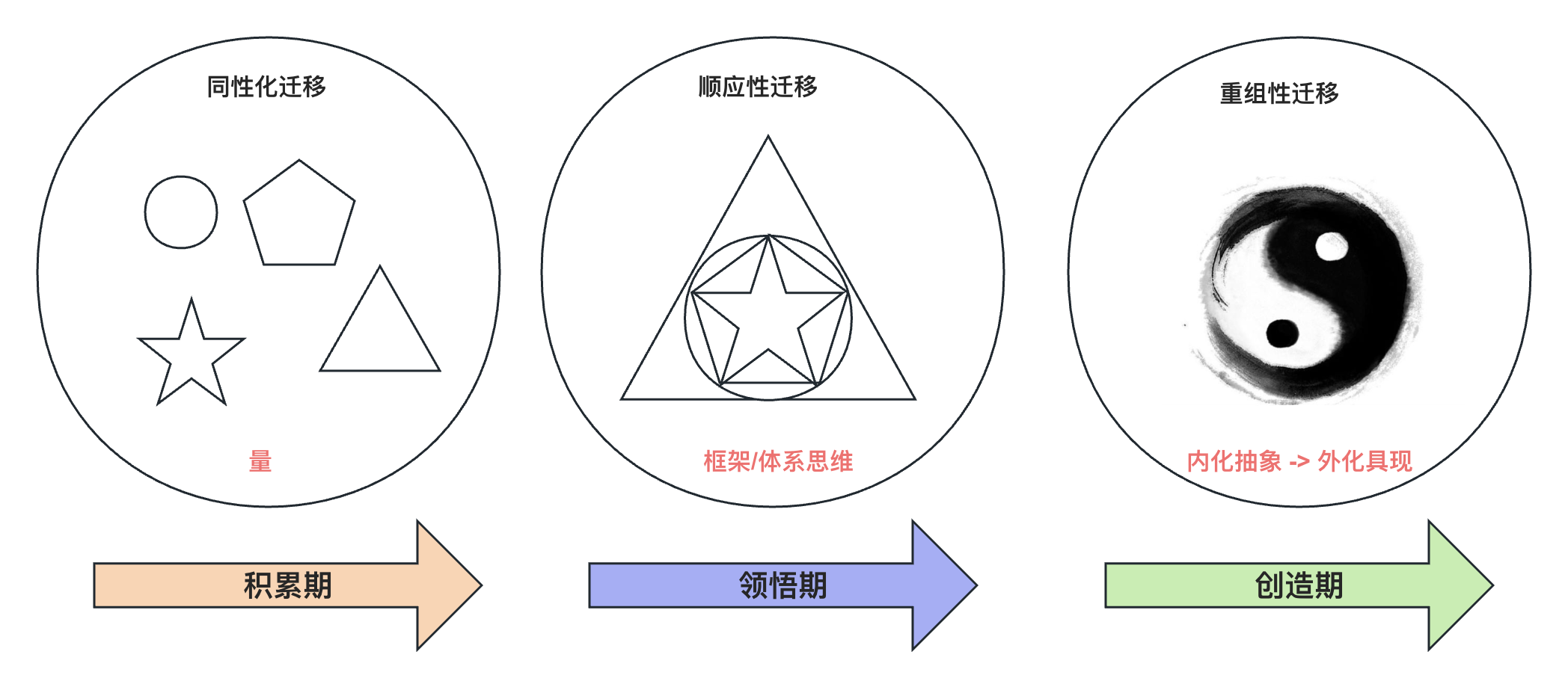 迁移的阶段