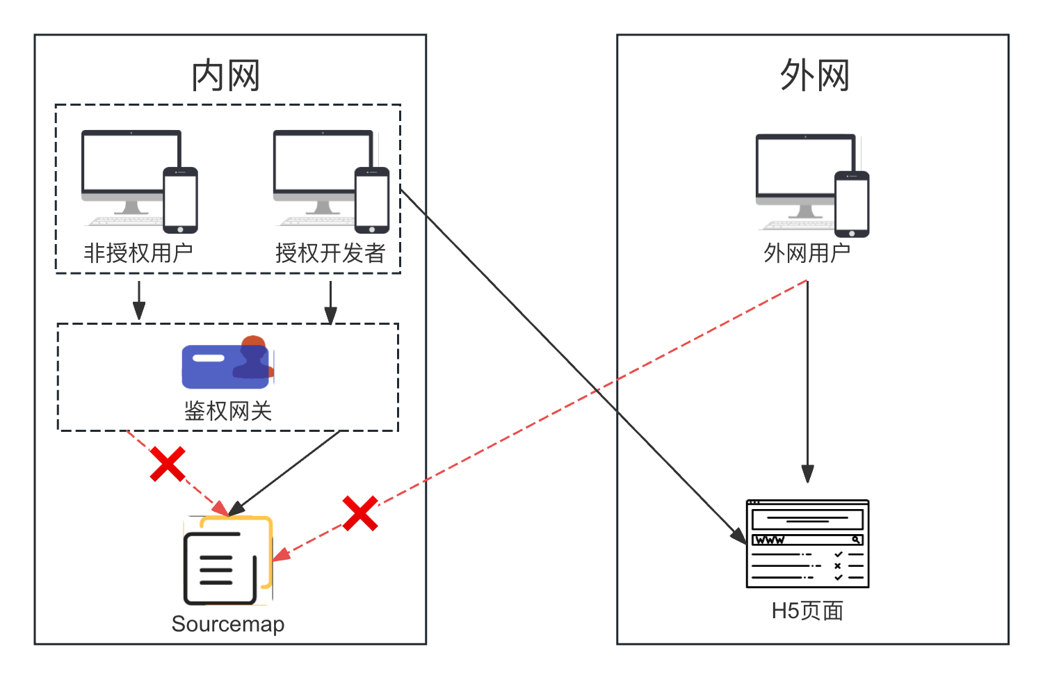 部署分离(鉴权网关)